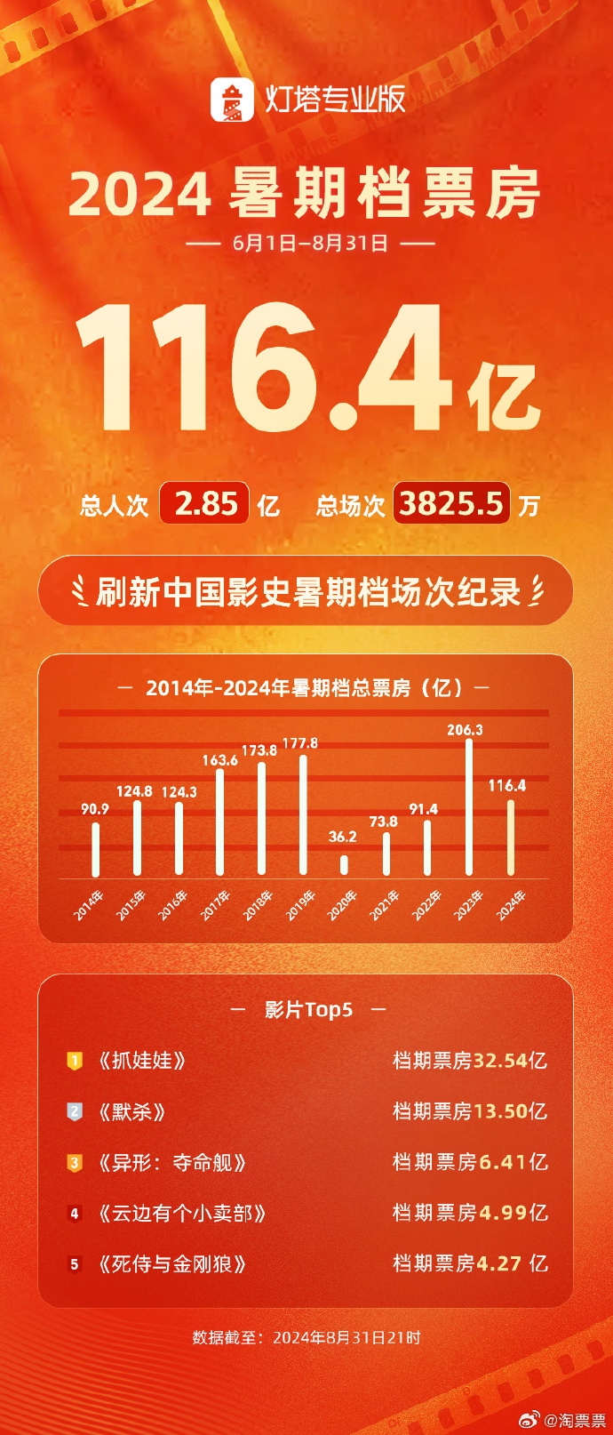 2024年中国内地暑期档电影总票房达116.4亿,《抓娃娃》斩获冠军