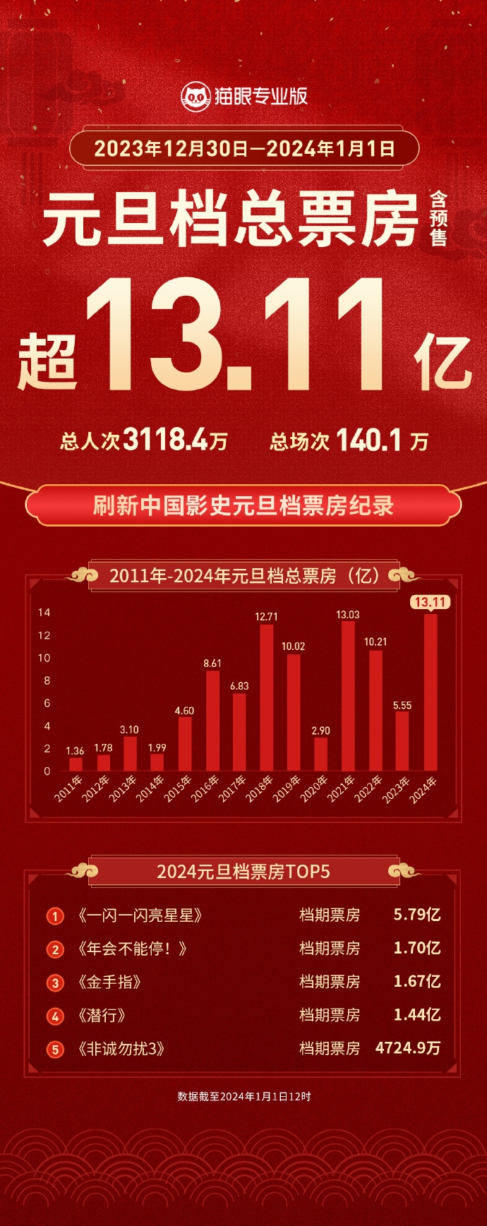 2024年元旦档:票房突破13.11亿,创下同期影史新纪录