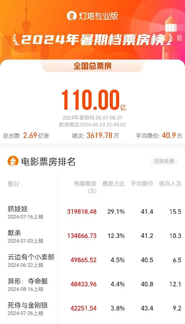 2024年暑期档电影票房突破110亿!《抓娃娃》遥居榜首
