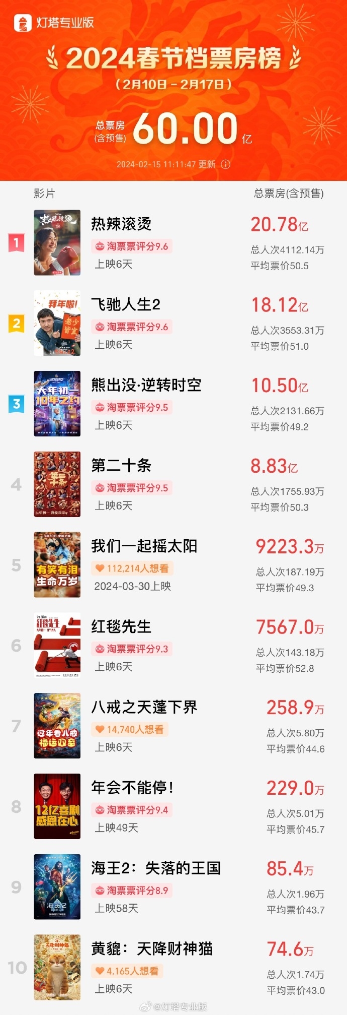 2024春节档票房破60亿:这部电影意外宣布撤档