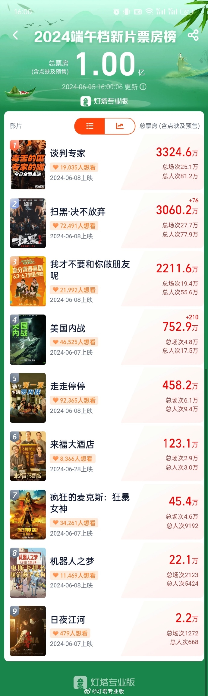 2024端午档新片《谈判专家》预售票房突破亿大关,登顶榜首