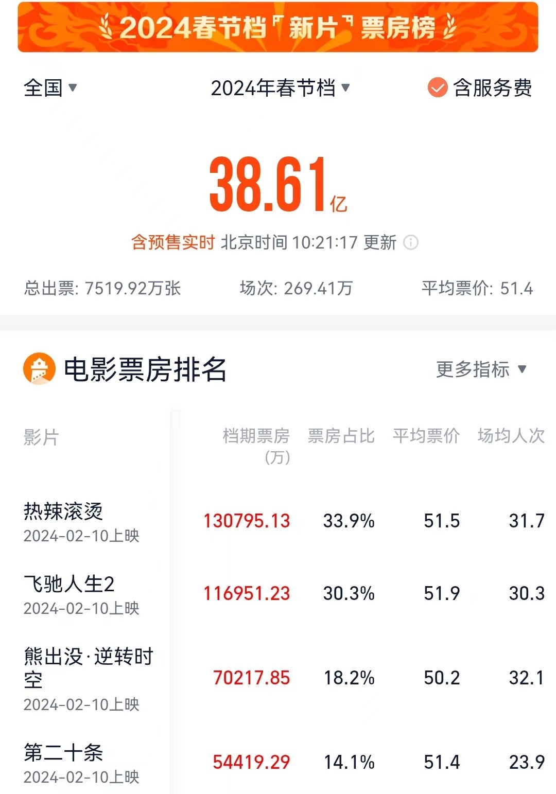 38亿!《热辣滚烫》成2024春节档热门冠军