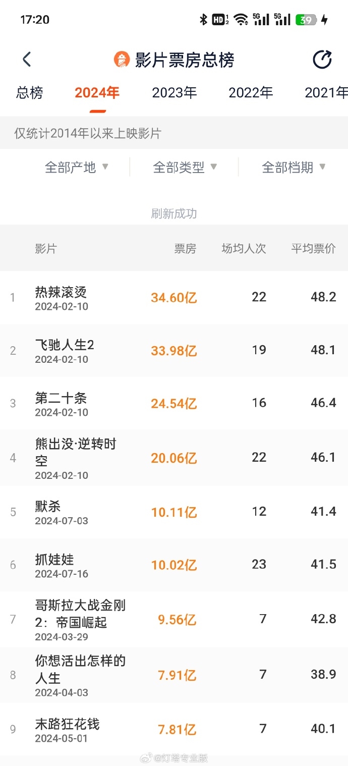 7月两部新片突破10亿票房:《抓娃娃》独占暑期档冠军