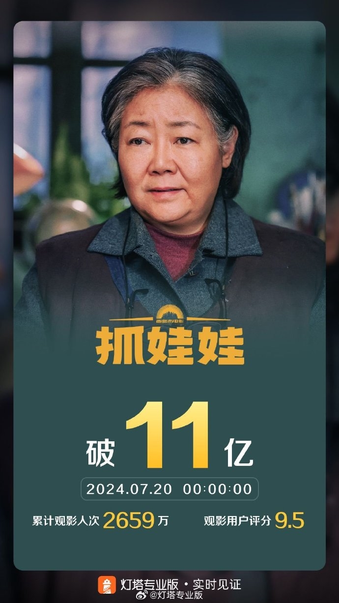 7月两部新片突破10亿票房:《抓娃娃》独占暑期档冠军