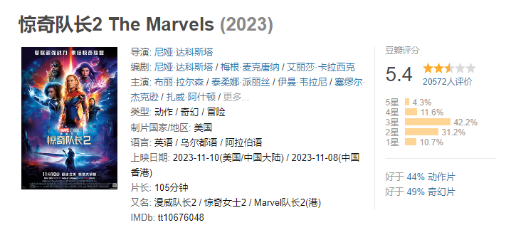 《惊奇队长2》遭遇口碑惨败 网友批评剧本质量低劣如人工智能产物