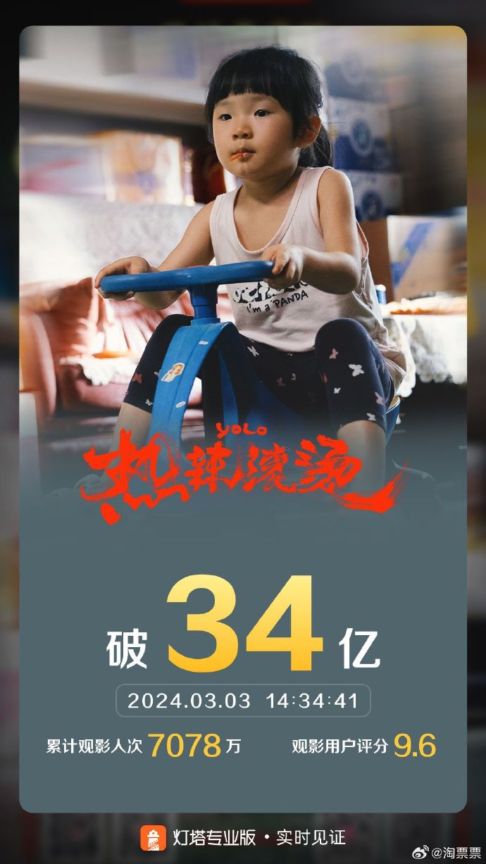 《热辣滚烫》北美票房突破34亿,将于3月8日定档
