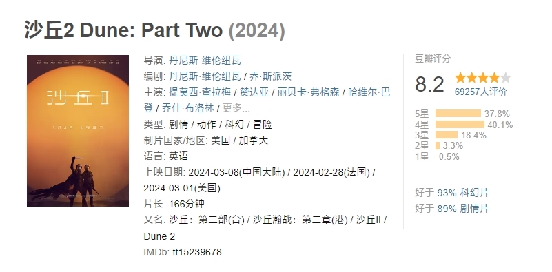 内地票房猛增至7000万,《沙丘2》豆瓣评分达8.2分