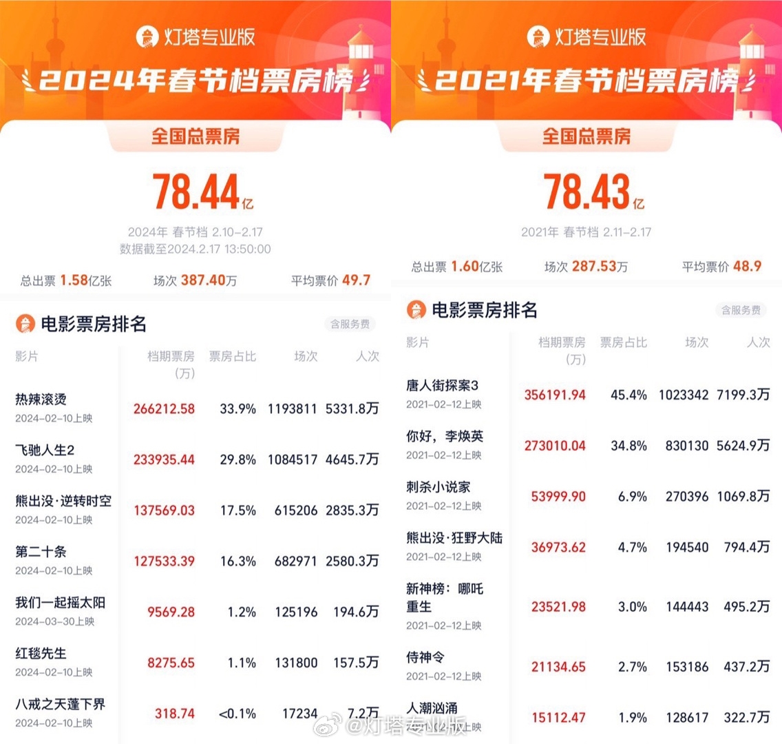 春节档8部电影半数撤档,票房达到78.44亿创造影史新高